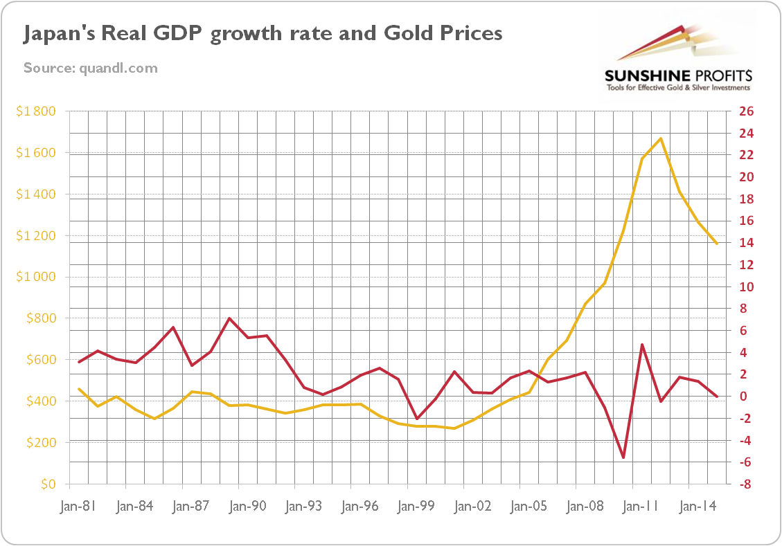 Japan’s Real GDP Vs. Gold