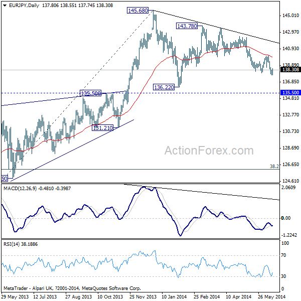 EUR/JPY Daily