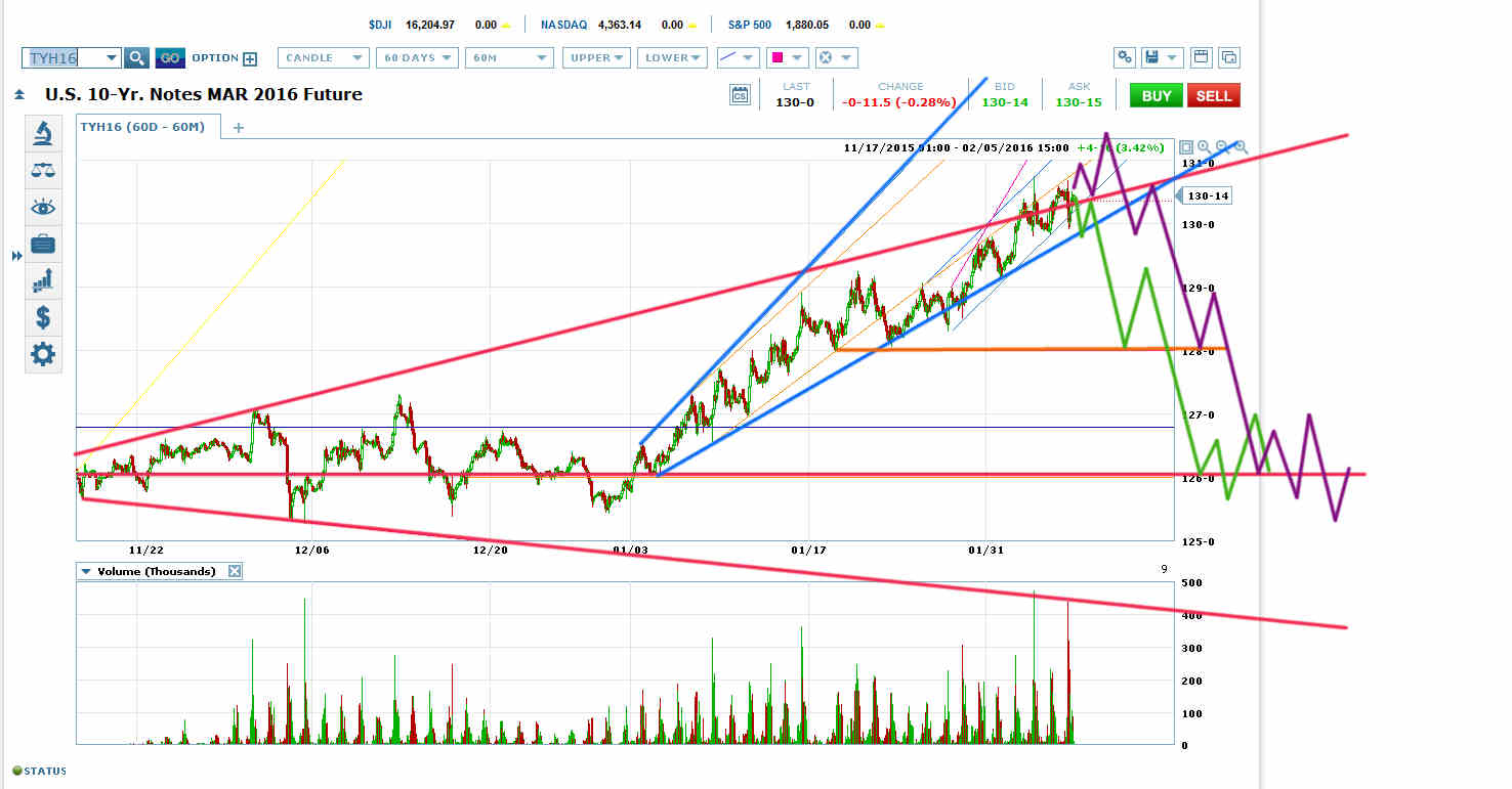 10-Year 60M-60D Chart