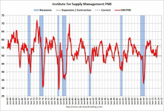 ISM PMI Overview