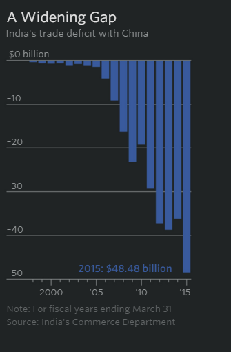 India-China trade gap