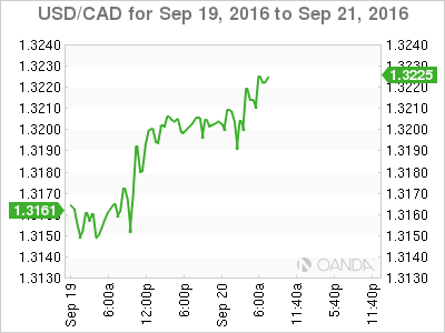 USD/CAD Sep 19 - 21 Chart