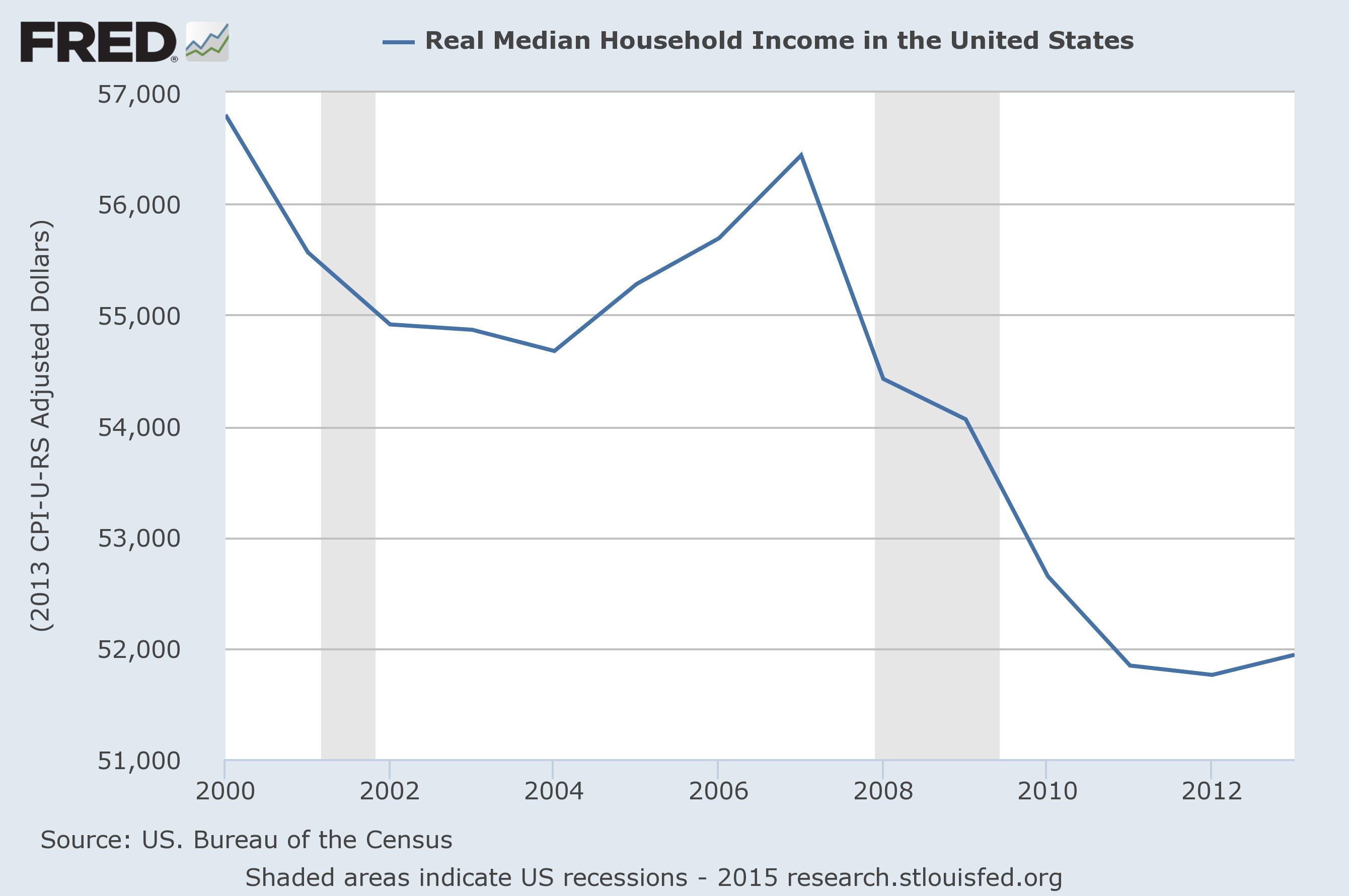 Real Median US Household Income 2000-Present