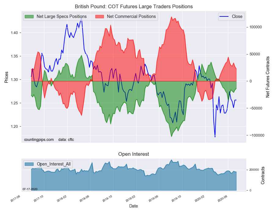 GBP COT Futures Large Trader Positions