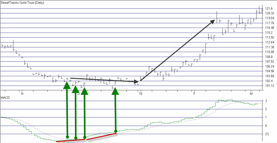 GDX Daily Chart