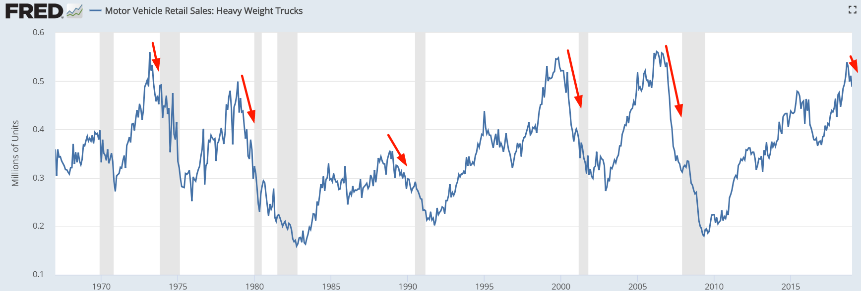 Motor Vehicle Retail Sales