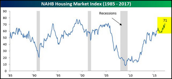 NAHB Housing market