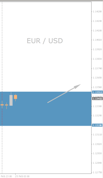 EUR/USD Chart