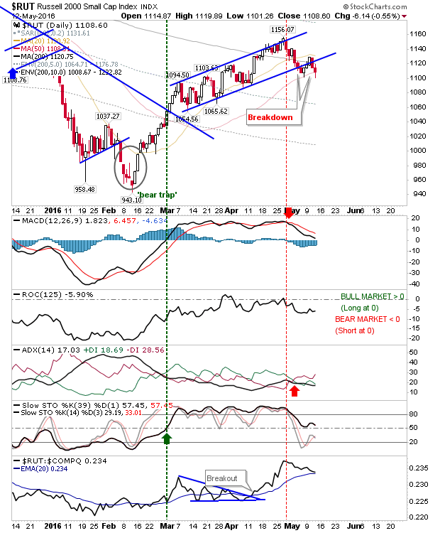 RUT Daily Chart