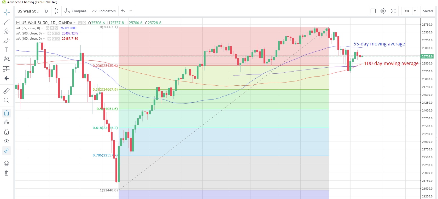 US30USD Daily Chart