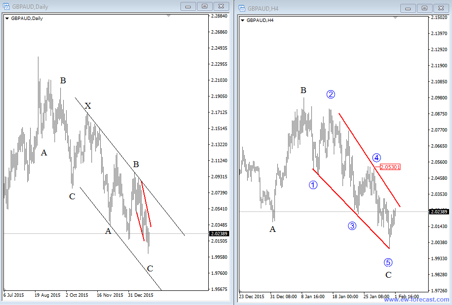 GBP/AUD Daily And 4 Hourly Chart