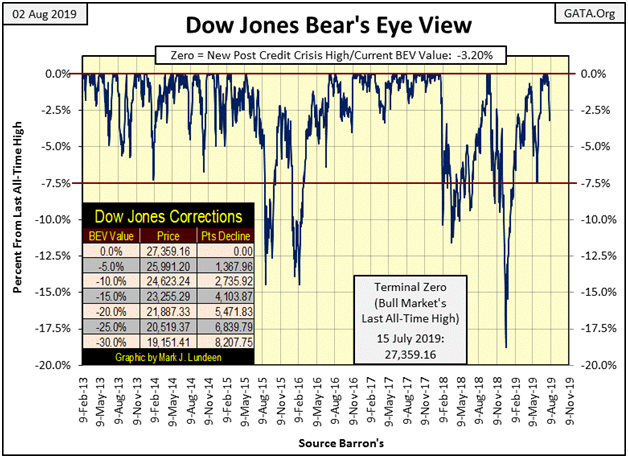 Dow Jones BEV