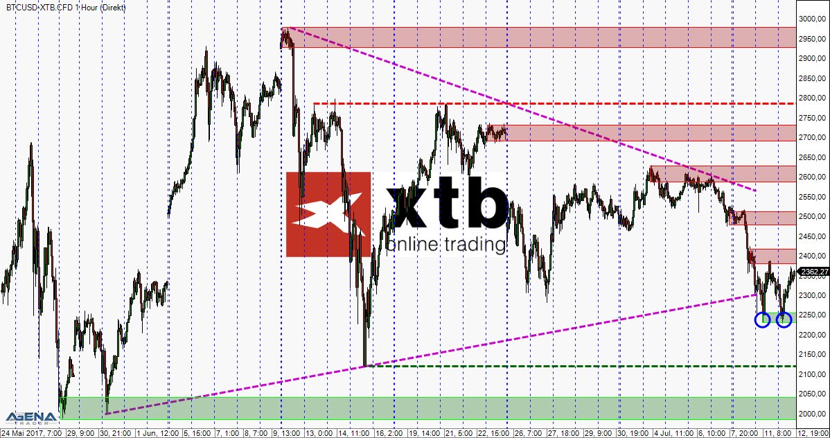 BTC/USD 60-min chart