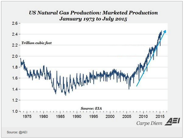 US Natural Gas Production Chart