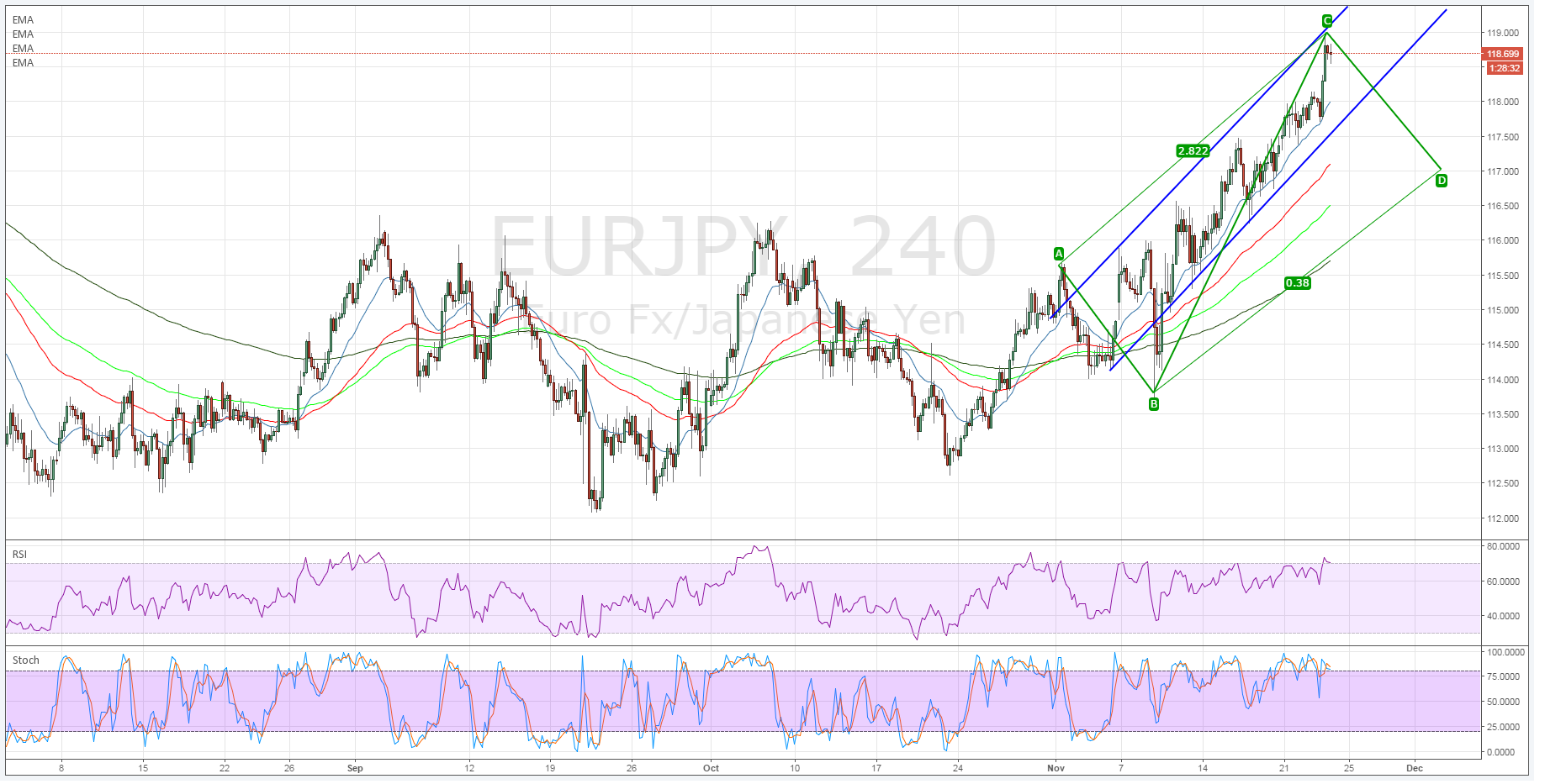 EUR/JPY 240-Minute Chart