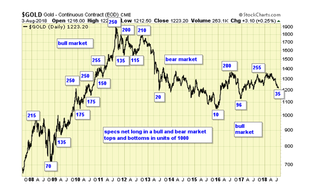 Gold Daily Chart