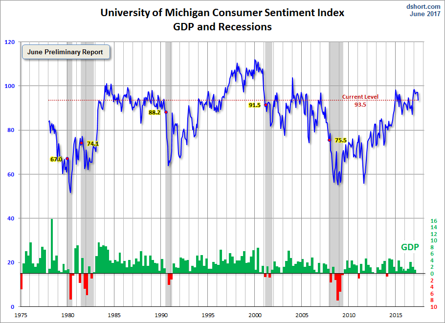 Correlation between Michigan Consumer Sentiment and the economy
