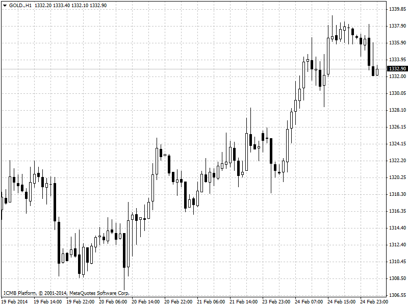 Gold Hour Chart