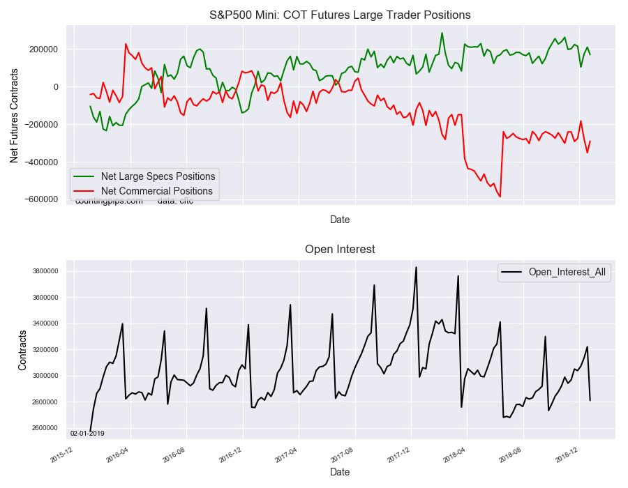 s-p-500-mini-speculators-cut-back-on-bullish-bets-in-december