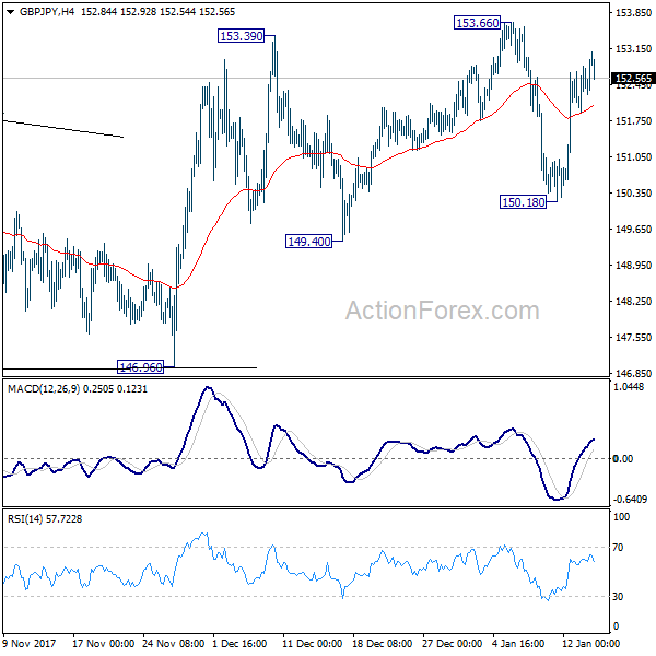 GBP/JPY 4 Hours Chart