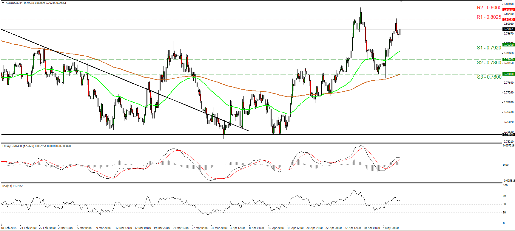 AUD/USD 4-Hour Chart