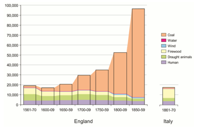 Figure 11. Annual energy consumption per head (megajoules) in England and Wales 1561-70 to 1850-9 and in Italy 1861-70. Figure by Tony Wrigley from Opening Pandora's Box. Figure originally from Energy and the English Industrial Revolution, also by Tony Wrigley.