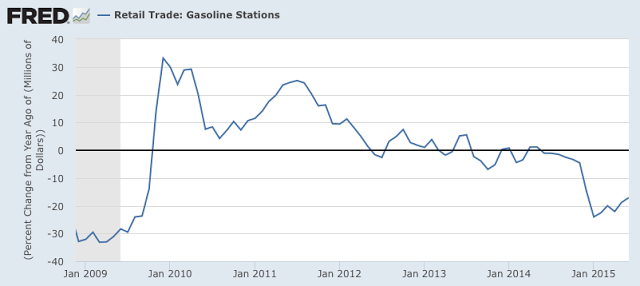 Retail Trade: Gas Station Sales 2009-2015