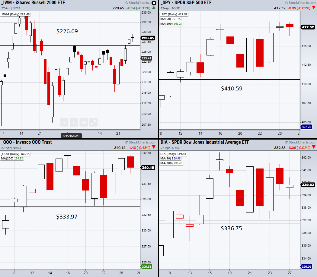 Indices Weekly Chart