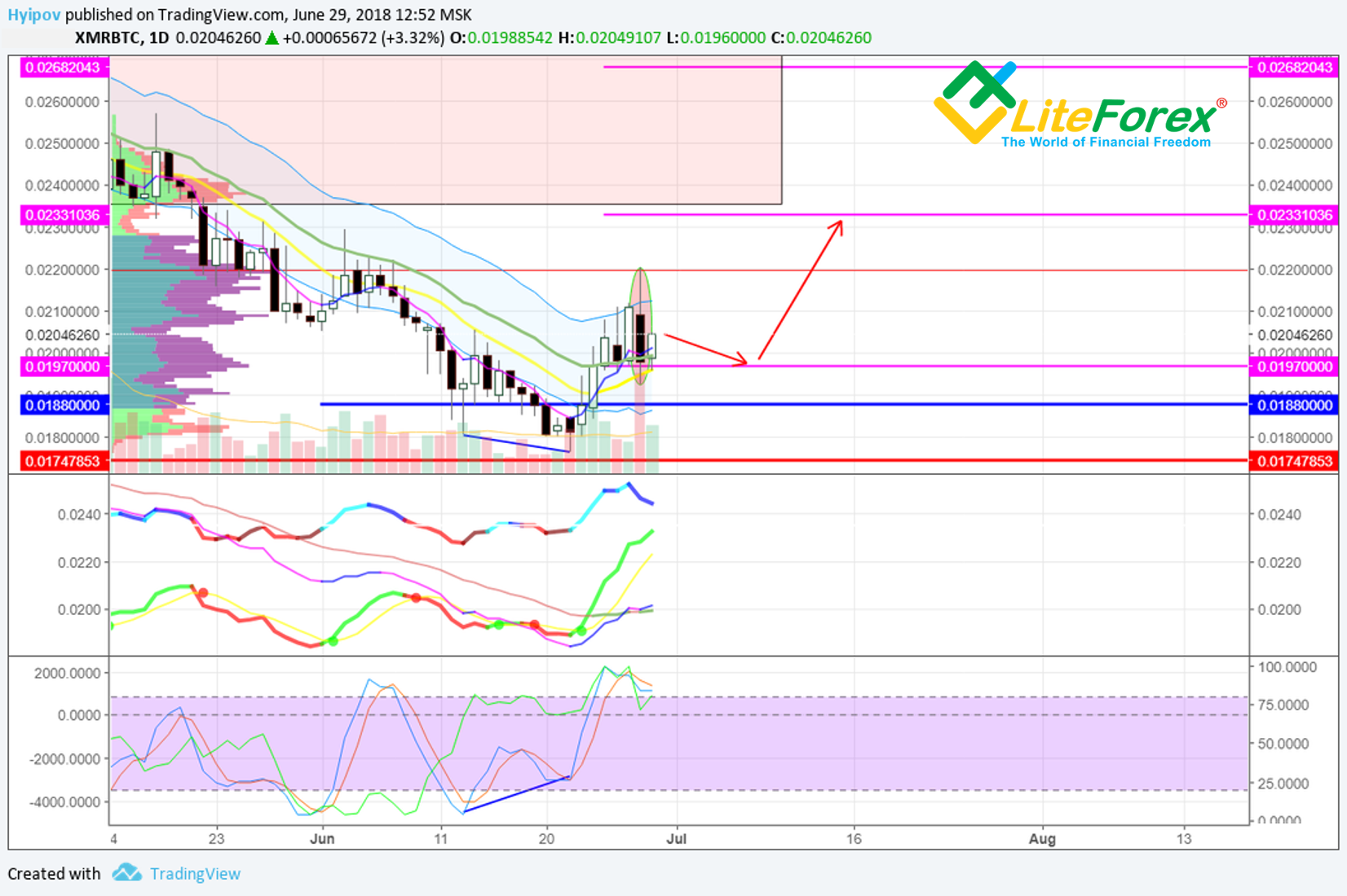 Daily XMR/BTC