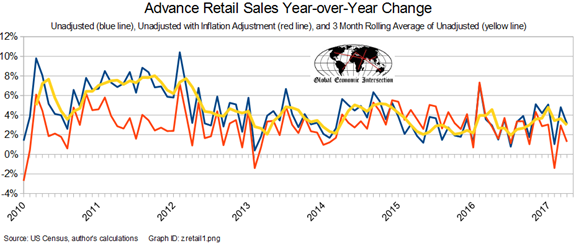 Advance Retail Sales, YoY Change 2010-2017