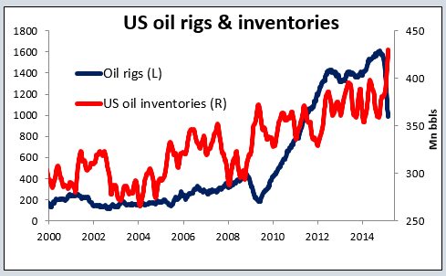US Oil Rigs And Inventories