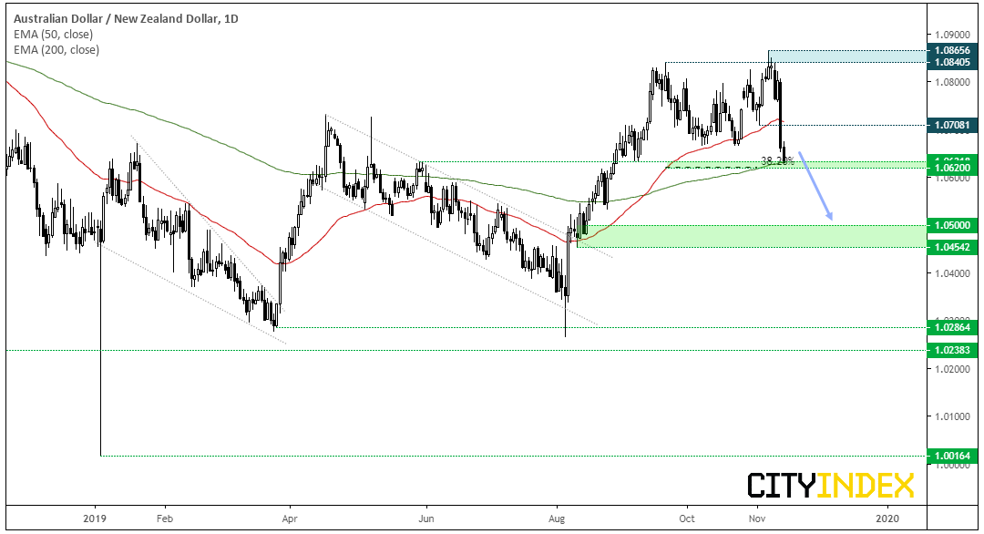 AUD/NZD Daily Chart