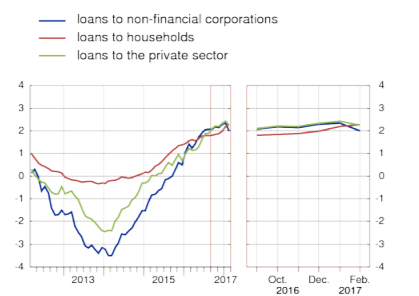 Loans Chart