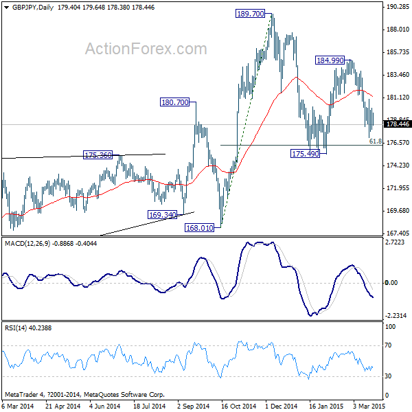 GBP/JPY Daily Chart