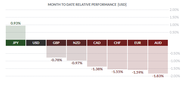 Month To Date Relative Performance USD