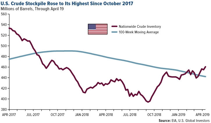 U.S. Crude Stockpile Rose to Its Highest Since October 2017