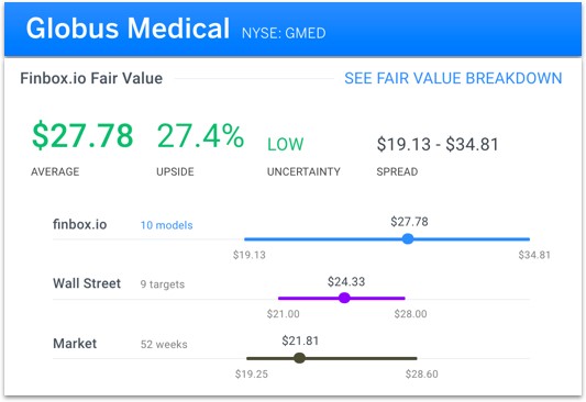 Globus Medical Fair Value