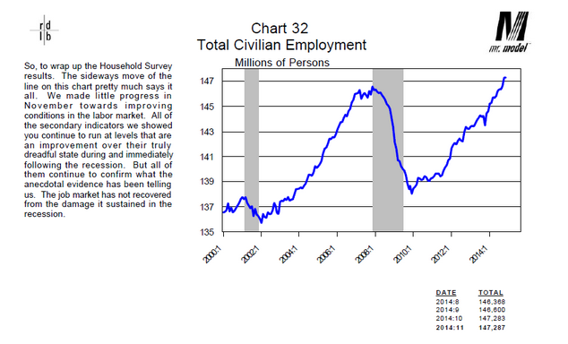 Total Civilian Employment 2000-Present
