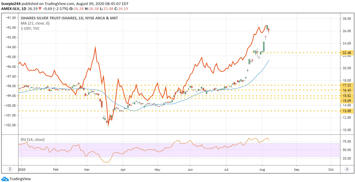 SLV Daily Chart