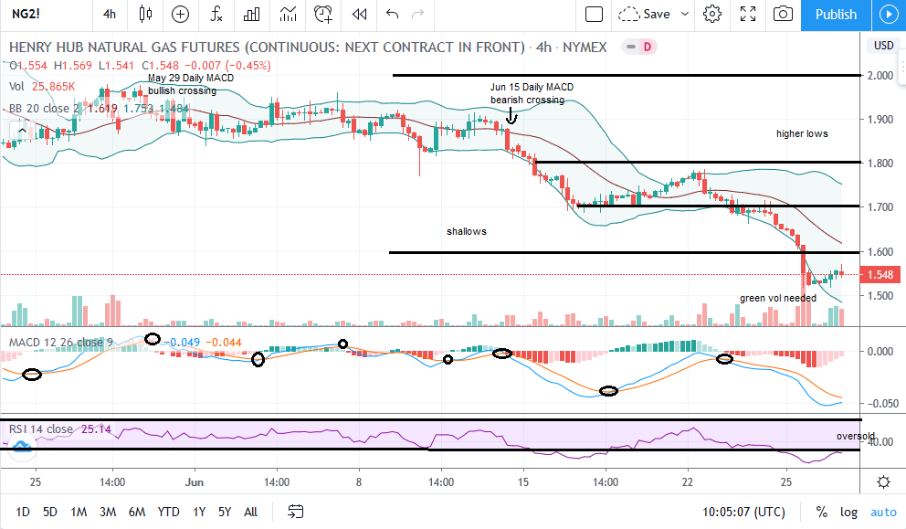 Natural Gas Chart