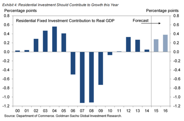 Residential Fixed Investment Contribution to Real GDP