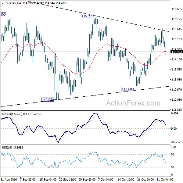 EUR/JPY 4 Hours Chart