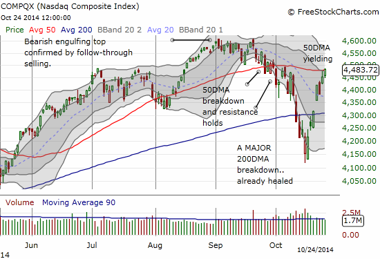 The NASDAQ is already pushing through 50DMA resistance