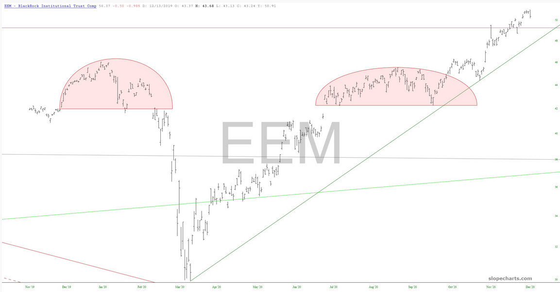 EEM Chart