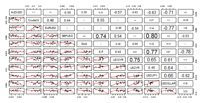 FX Correlations