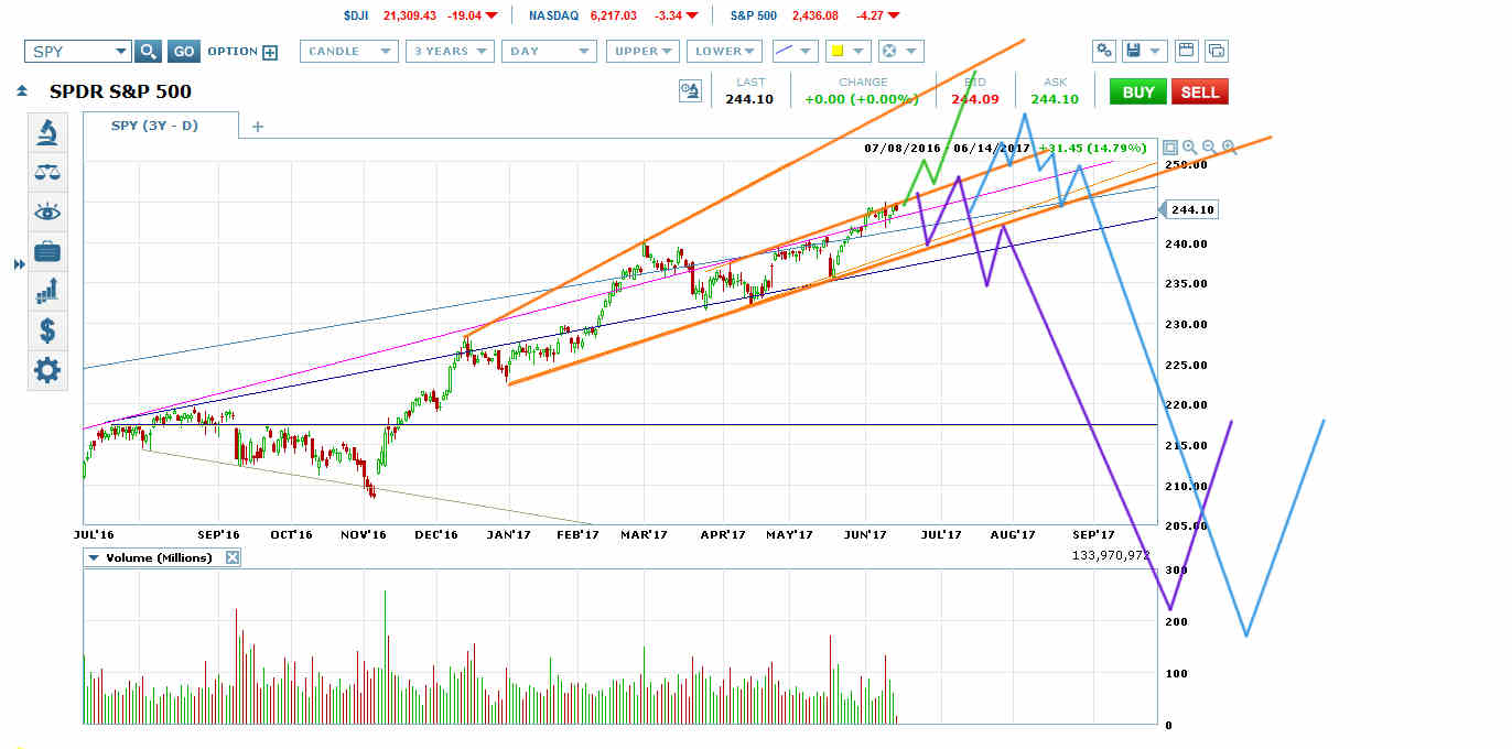 SPDR S&P 500