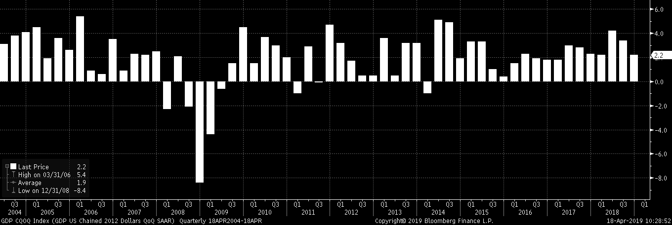 US GDP