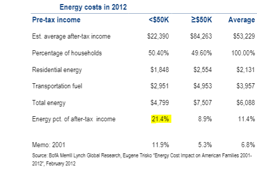 Energy Costs In 2012