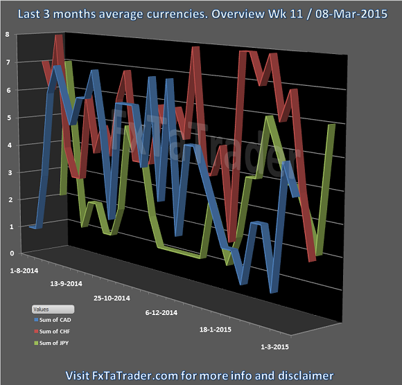 Last 3 Months Average Currencies: Week 11