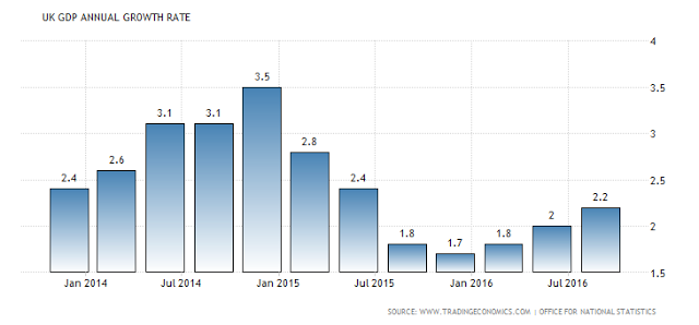 UK GDP Annual Growth Rate